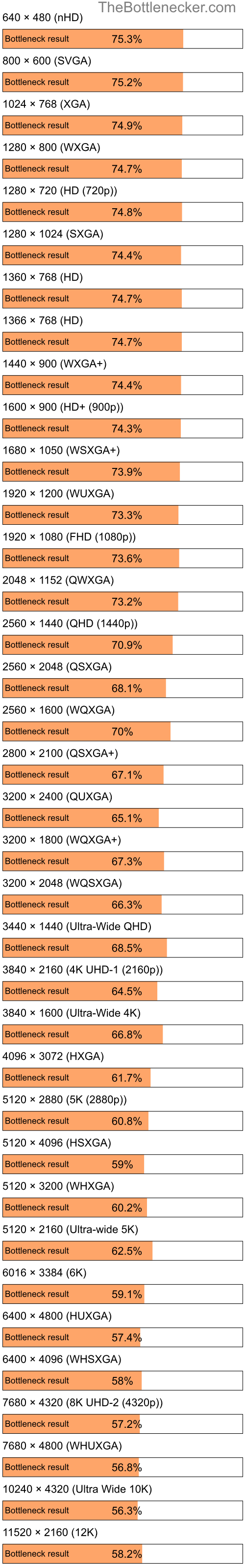Bottleneck results by resolution for AMD Athlon XP 2000+ and NVIDIA GeForce GTX 1060 in Graphic Card Intense Tasks