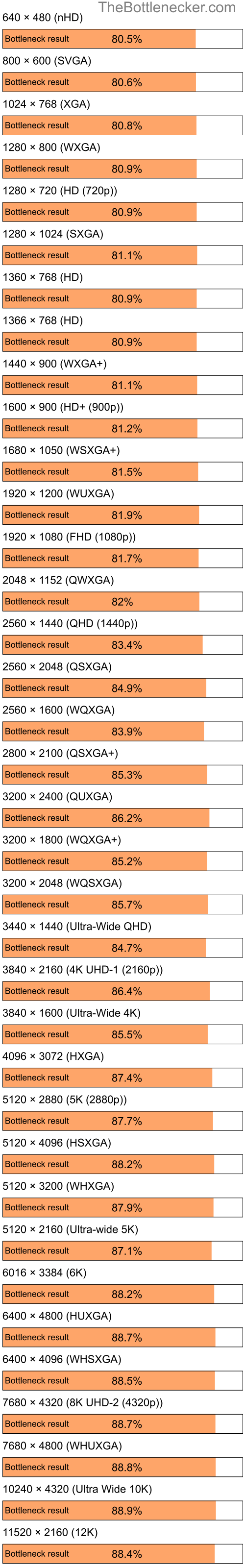 Bottleneck results by resolution for AMD Athlon XP 2000+ and NVIDIA Quadro NVS 120M in Graphic Card Intense Tasks