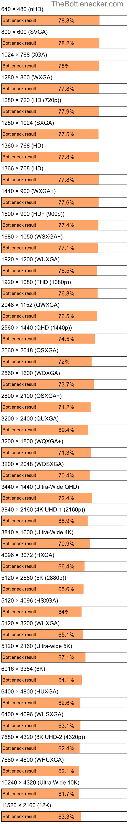 Bottleneck results by resolution for AMD Athlon XP 2000+ and NVIDIA GeForce RTX 3050 in Graphic Card Intense Tasks