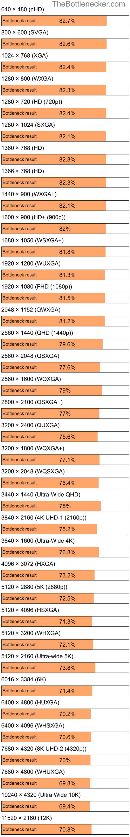 Bottleneck results by resolution for AMD Athlon XP 2000+ and AMD Radeon RX 6650 XT in Graphic Card Intense Tasks