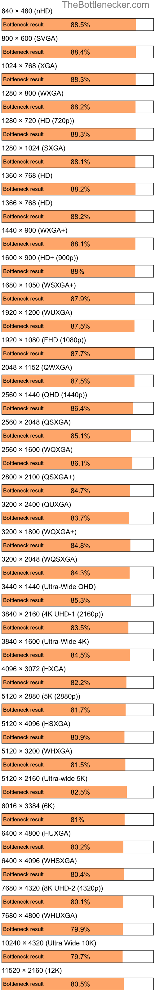 Bottleneck results by resolution for AMD Athlon XP 2000+ and NVIDIA GeForce RTX 4080 in Graphic Card Intense Tasks