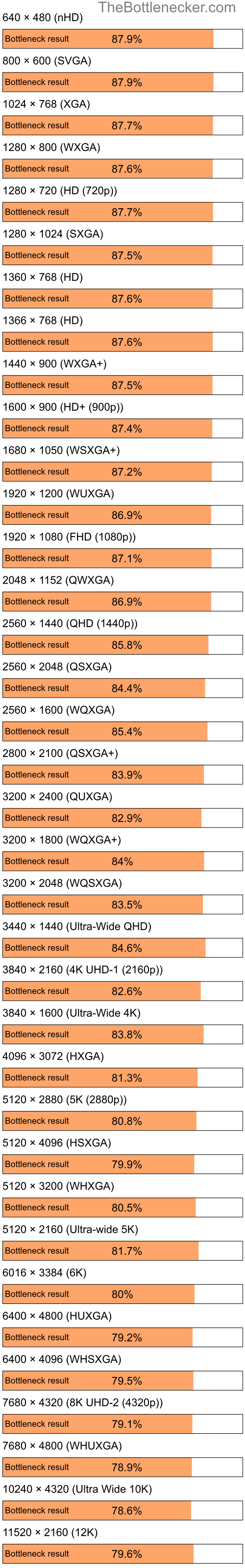 Bottleneck results by resolution for AMD Athlon XP 2000+ and NVIDIA GeForce RTX 4070 Ti in Graphic Card Intense Tasks