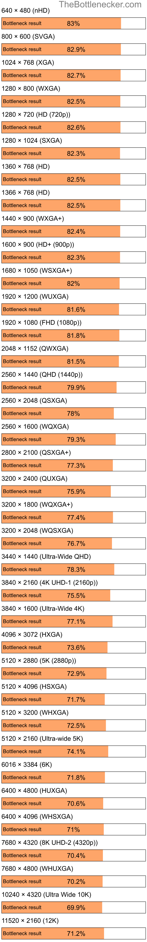 Bottleneck results by resolution for AMD Athlon XP 2000+ and NVIDIA GeForce RTX 4060 in Graphic Card Intense Tasks