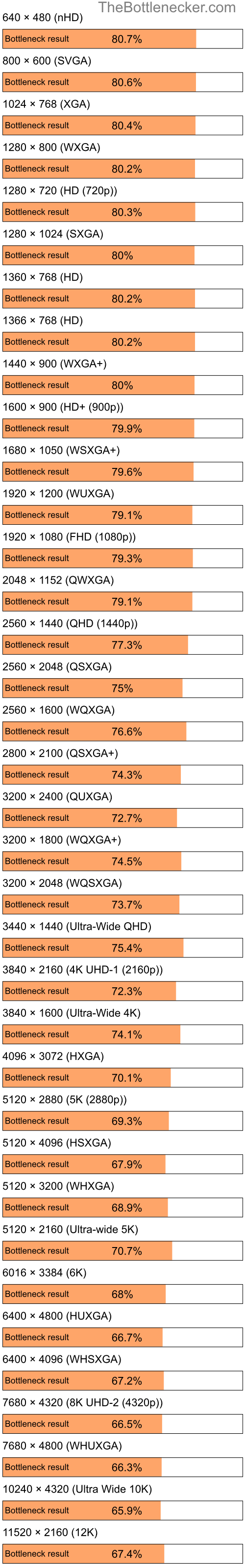 Bottleneck results by resolution for AMD Athlon XP 2000+ and NVIDIA GeForce RTX 4050 in Graphic Card Intense Tasks