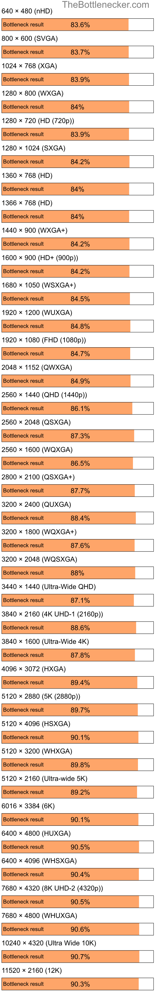 Bottleneck results by resolution for AMD Athlon XP 3000+ and AMD Radeon X1250 in Graphic Card Intense Tasks