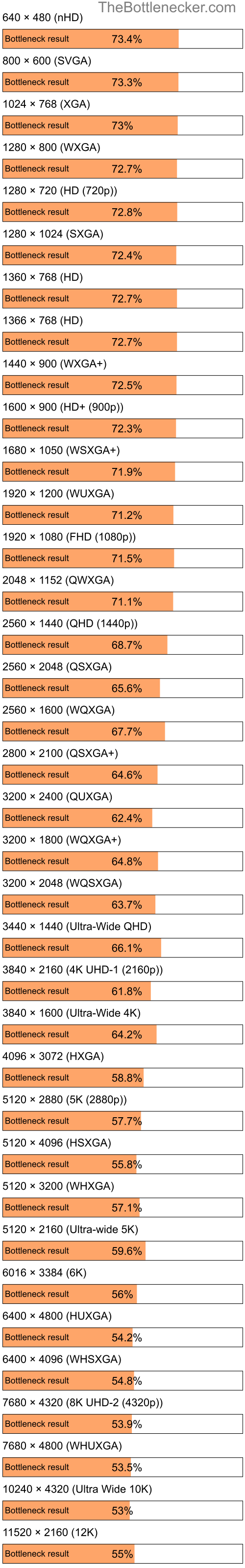 Bottleneck results by resolution for AMD Athlon XP 3000+ and NVIDIA GeForce GTX 1060 in Graphic Card Intense Tasks