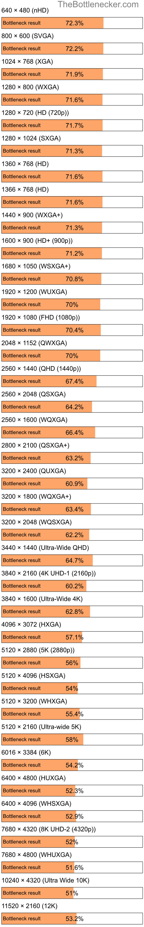 Bottleneck results by resolution for AMD Athlon XP 3000+ and AMD Radeon RX 580 in Graphic Card Intense Tasks