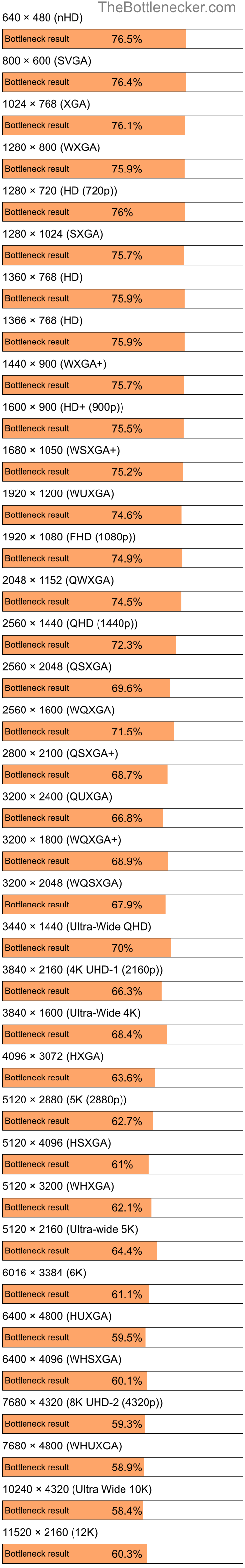 Bottleneck results by resolution for AMD Athlon XP 3000+ and NVIDIA GeForce GTX 1660 in Graphic Card Intense Tasks