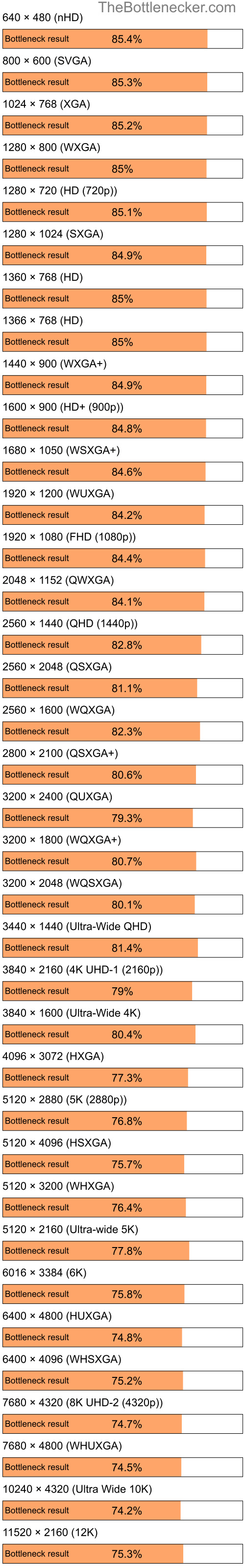Bottleneck results by resolution for AMD Athlon XP 3000+ and NVIDIA GeForce RTX 3080 in Graphic Card Intense Tasks