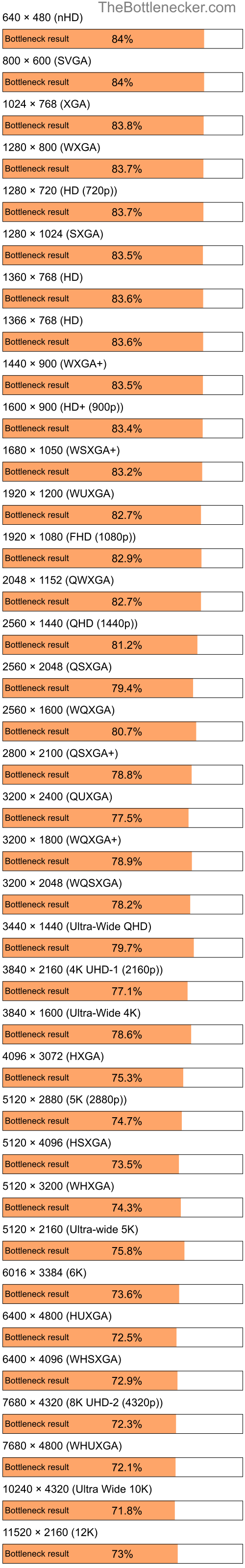 Bottleneck results by resolution for AMD Athlon XP 3000+ and NVIDIA GeForce RTX 3070 in Graphic Card Intense Tasks