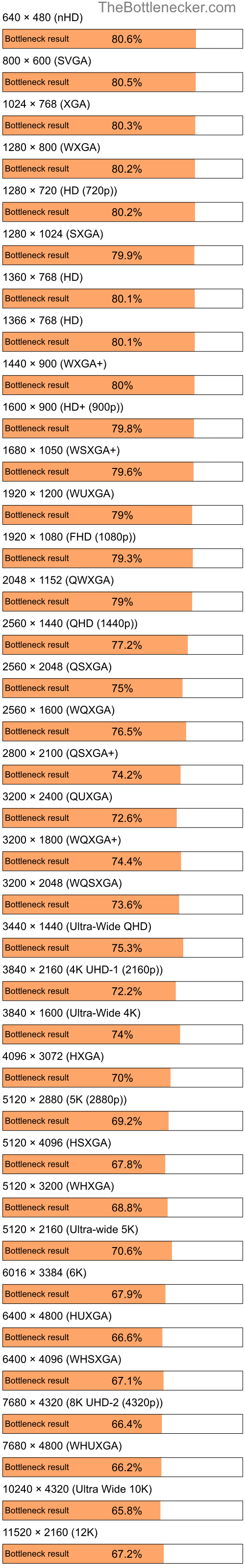 Bottleneck results by resolution for AMD Athlon XP 3000+ and NVIDIA GeForce RTX 3060 in Graphic Card Intense Tasks