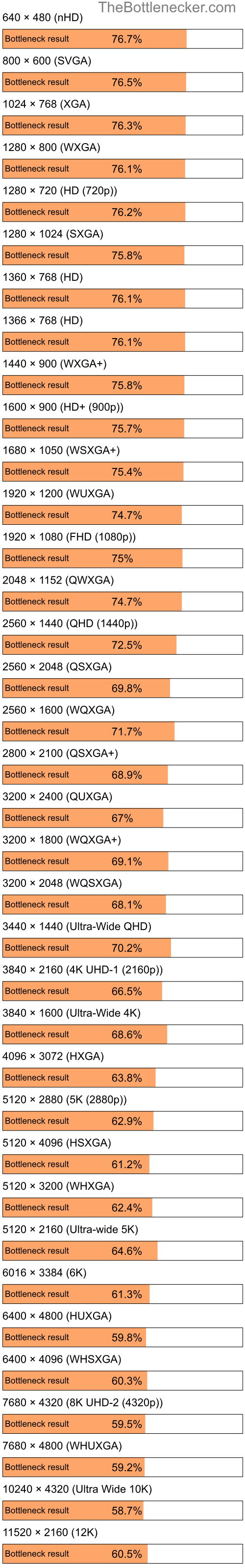 Bottleneck results by resolution for AMD Athlon XP 3000+ and NVIDIA GeForce RTX 3050 in Graphic Card Intense Tasks