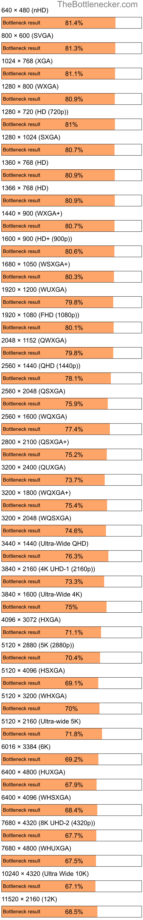 Bottleneck results by resolution for AMD Athlon XP 3000+ and AMD Radeon RX 6650 XT in Graphic Card Intense Tasks