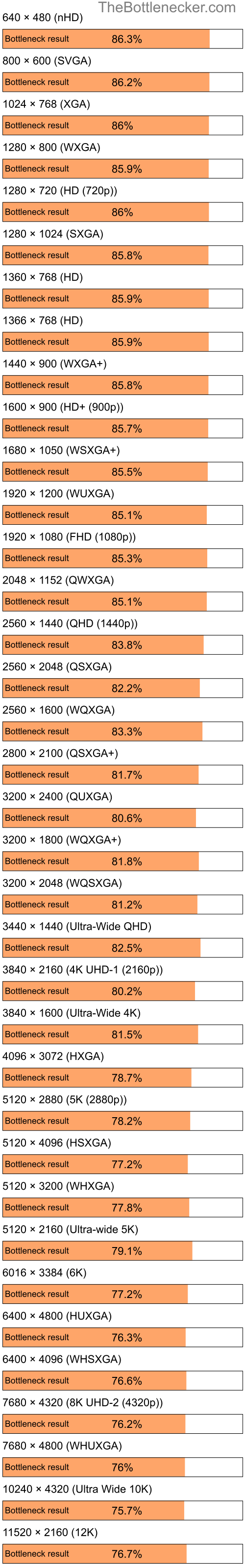 Bottleneck results by resolution for AMD Athlon XP 3000+ and AMD Radeon RX 7900 XT in Graphic Card Intense Tasks