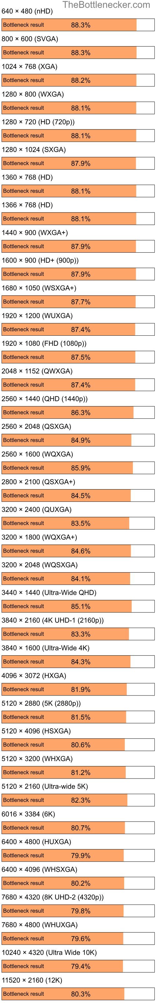 Bottleneck results by resolution for AMD Athlon XP 3000+ and NVIDIA GeForce RTX 4090 in Graphic Card Intense Tasks