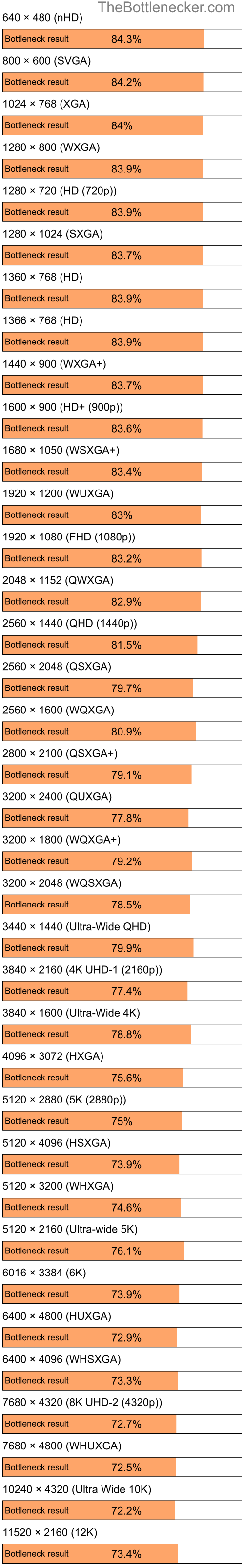Bottleneck results by resolution for AMD Athlon XP 3000+ and NVIDIA GeForce RTX 4060 Ti in Graphic Card Intense Tasks