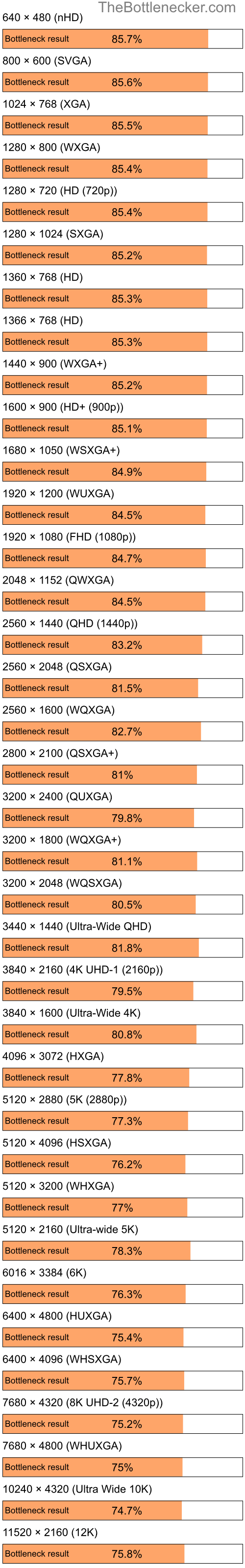 Bottleneck results by resolution for AMD Athlon XP 3000+ and NVIDIA GeForce RTX 4070 in Graphic Card Intense Tasks