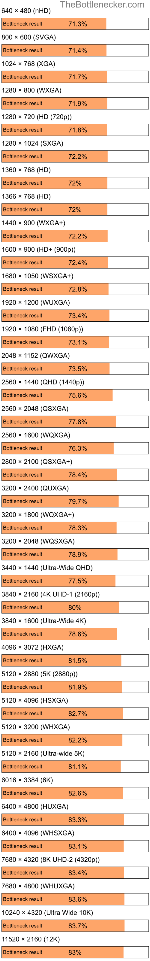 Bottleneck results by resolution for AMD Athlon XP 1800+ and AMD Radeon HD 2600 Pro AGP in Graphic Card Intense Tasks