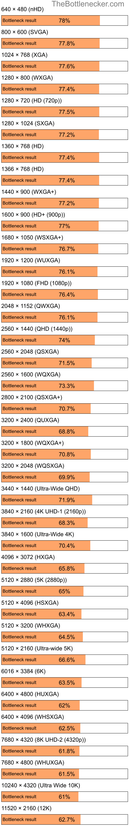 Bottleneck results by resolution for AMD Phenom X3 8550 and NVIDIA GeForce RTX 3080 Ti in Graphic Card Intense Tasks