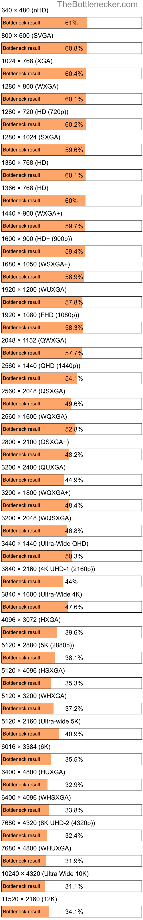 Bottleneck results by resolution for AMD Phenom II N830 and NVIDIA GeForce GTX 1660 in Graphic Card Intense Tasks