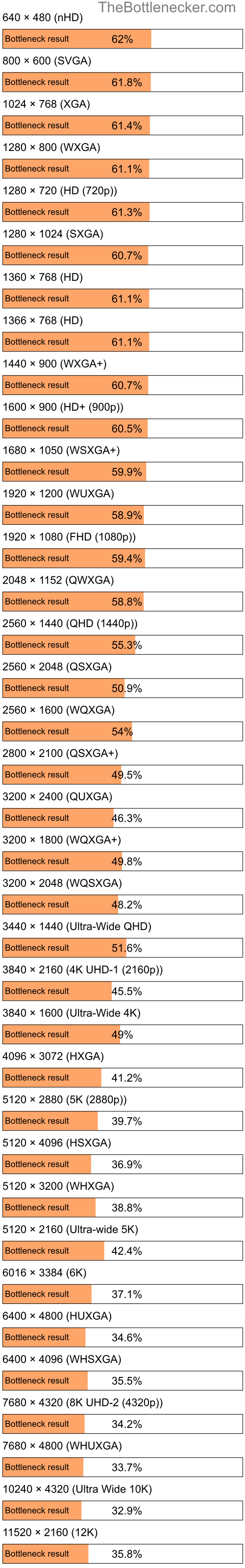 Bottleneck results by resolution for AMD Phenom II N930 and AMD Radeon RX 6600 in Graphic Card Intense Tasks