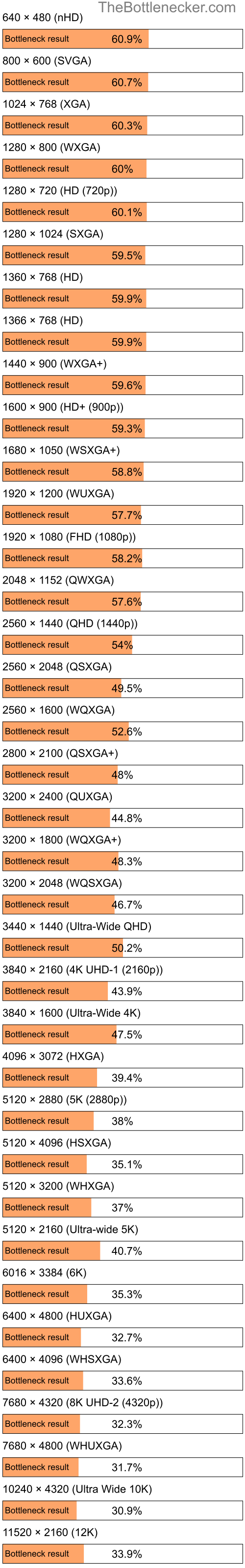 Bottleneck results by resolution for AMD Phenom II N930 and NVIDIA GeForce RTX 4050 in Graphic Card Intense Tasks