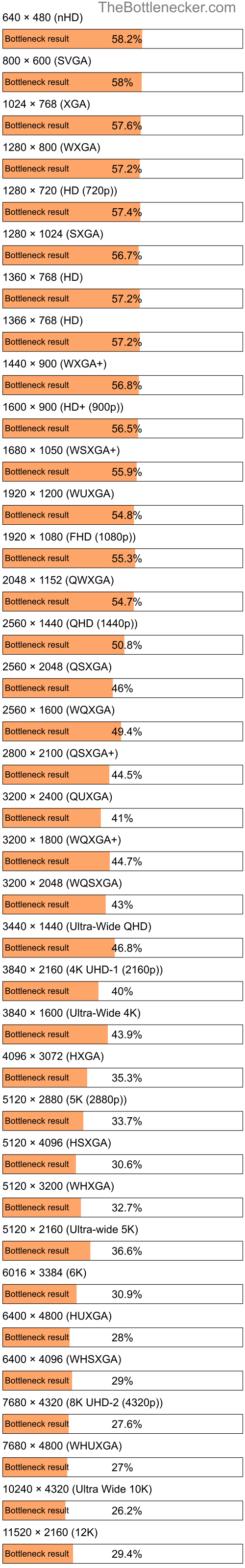 Bottleneck results by resolution for AMD Phenom II X4 920 and AMD Radeon RX 5700 XT in Graphic Card Intense Tasks