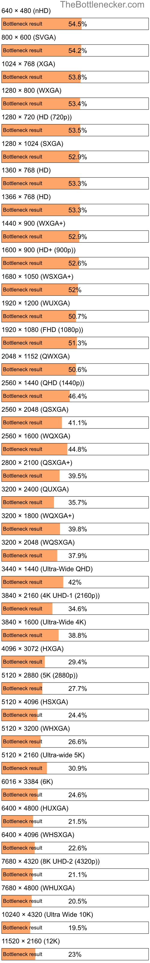 Bottleneck results by resolution for AMD Phenom II X4 920 and NVIDIA GeForce RTX 4050 in Graphic Card Intense Tasks