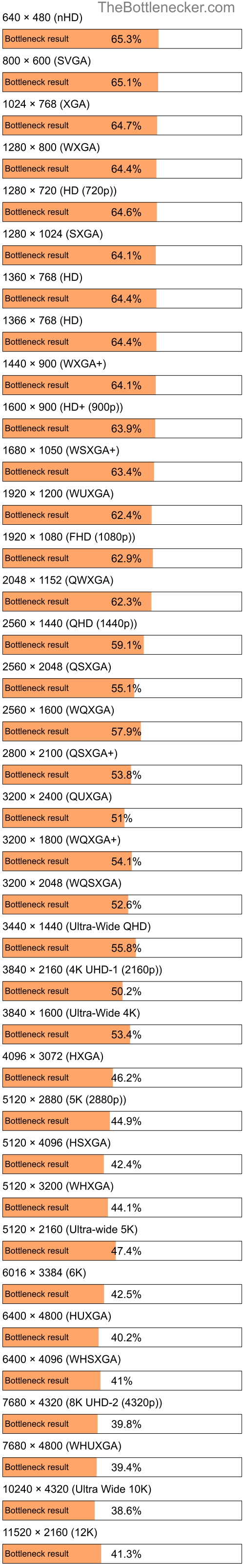 Bottleneck results by resolution for AMD Phenom II X4 960T and NVIDIA GeForce RTX 3070 Ti in Graphic Card Intense Tasks