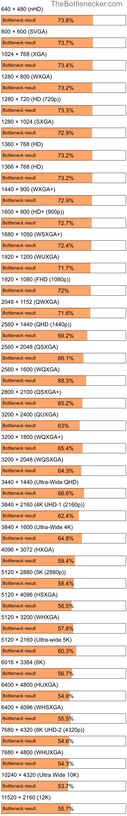 Bottleneck results by resolution for AMD Phenom II X4 960T and NVIDIA GeForce RTX 4090 in Graphic Card Intense Tasks