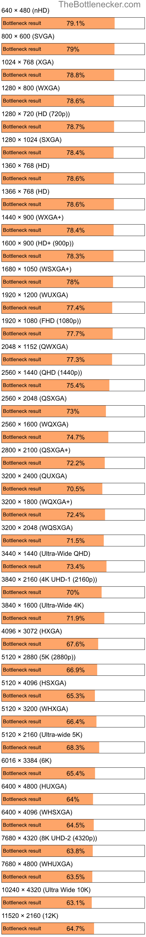 Bottleneck results by resolution for AMD Phenom II P820 and NVIDIA GeForce RTX 4070 SUPER in Graphic Card Intense Tasks