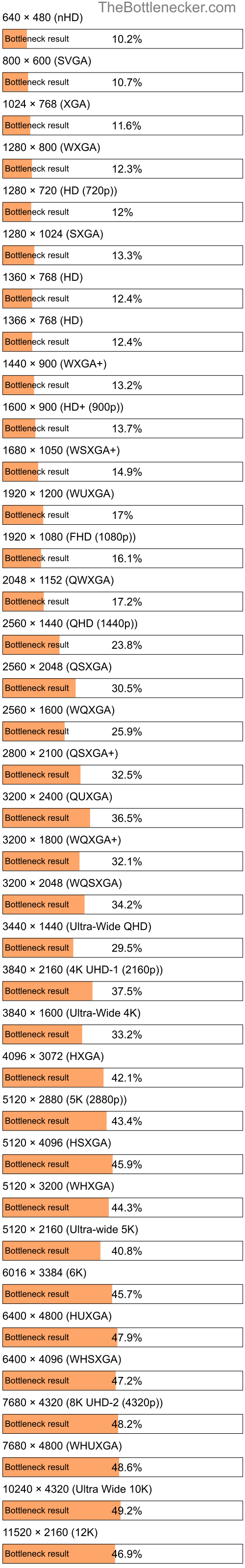 Bottleneck results by resolution for AMD Phenom II P940 and NVIDIA GeForce GTX 670M in Graphic Card Intense Tasks