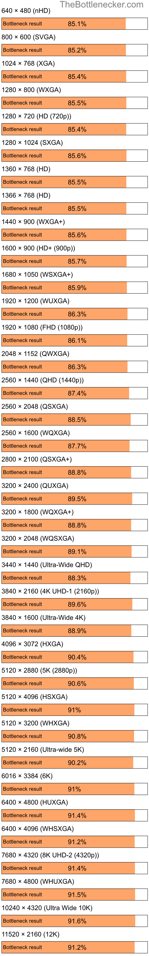 Bottleneck results by resolution for AMD Sempron 2800+ and NVIDIA GeForce 6200 LE in Graphic Card Intense Tasks