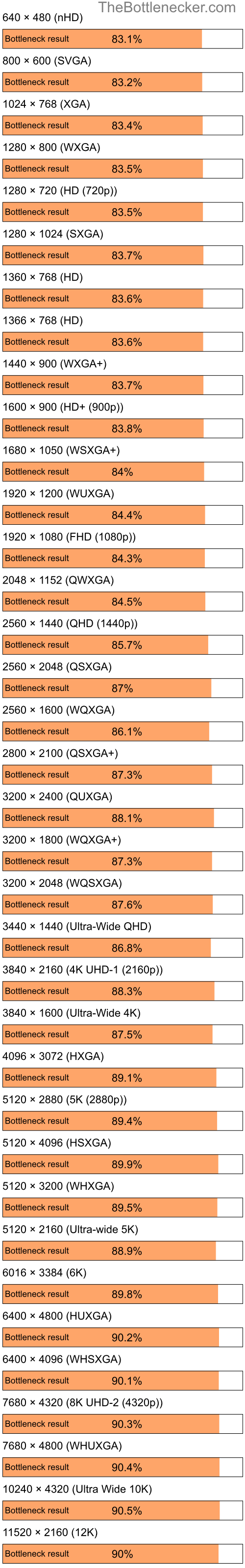 Bottleneck results by resolution for AMD Sempron 2800+ and AMD Radeon X300SE in Graphic Card Intense Tasks