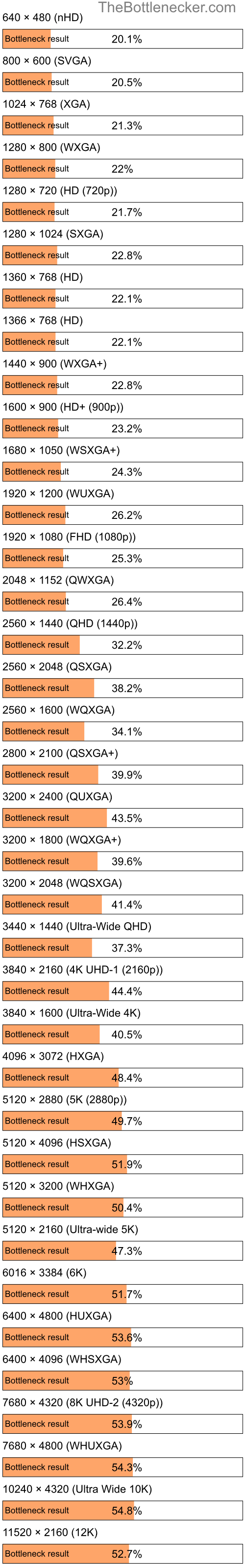 Bottleneck results by resolution for AMD Sempron 2800+ and AMD Radeon Athlon Silver 3050U in Graphic Card Intense Tasks