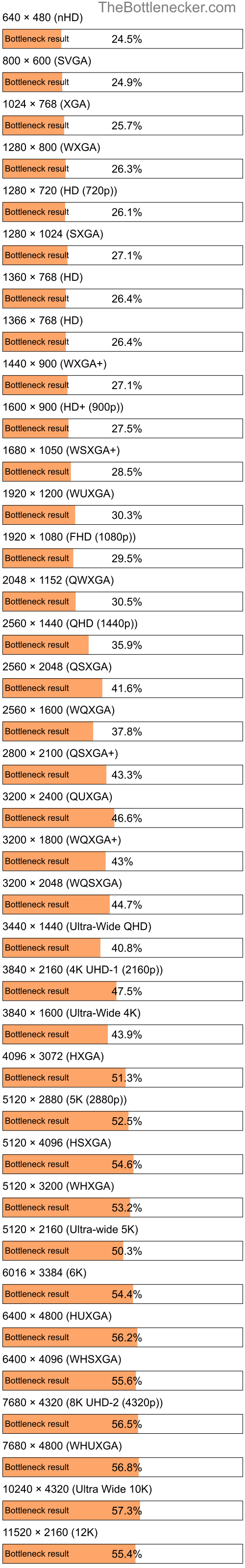 Bottleneck results by resolution for AMD Sempron 3000+ and AMD Radeon R7 A8 PRO-7600B in Graphic Card Intense Tasks