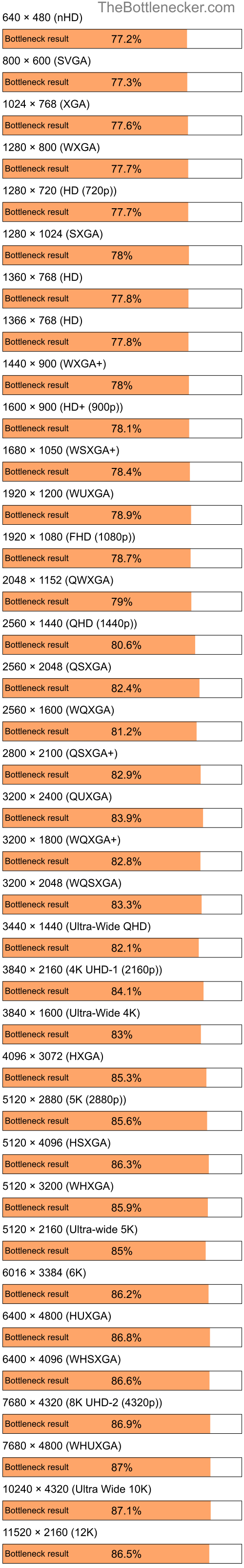 Bottleneck results by resolution for AMD Sempron 3000+ and NVIDIA GeForce 9100 in Graphic Card Intense Tasks