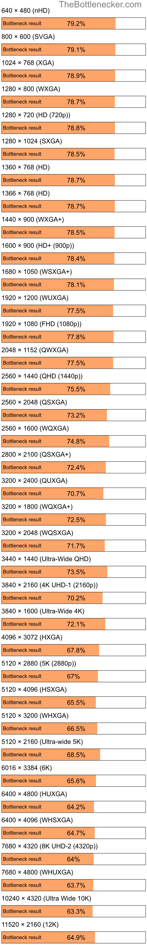 Bottleneck results by resolution for AMD Sempron 3000+ and NVIDIA GeForce RTX 2060 in Graphic Card Intense Tasks