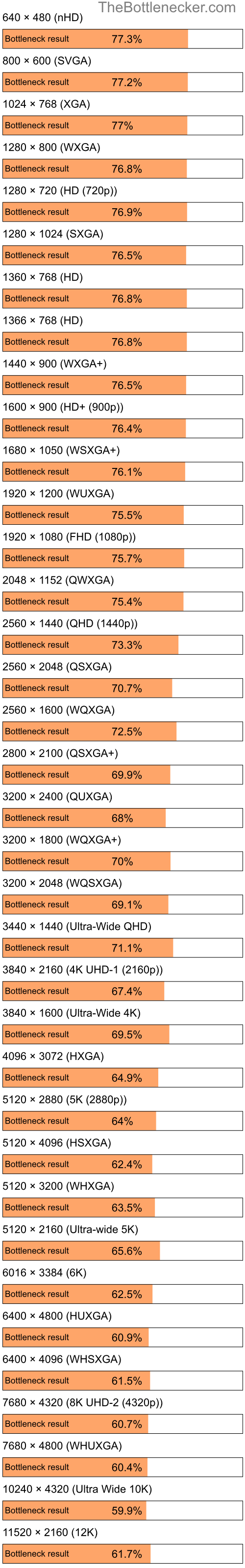 Bottleneck results by resolution for AMD Sempron 3000+ and NVIDIA GeForce GTX 1660 Ti in Graphic Card Intense Tasks