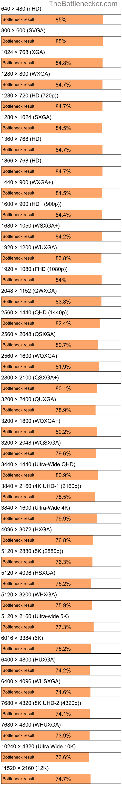 Bottleneck results by resolution for AMD Sempron 3000+ and NVIDIA GeForce RTX 3080 in Graphic Card Intense Tasks