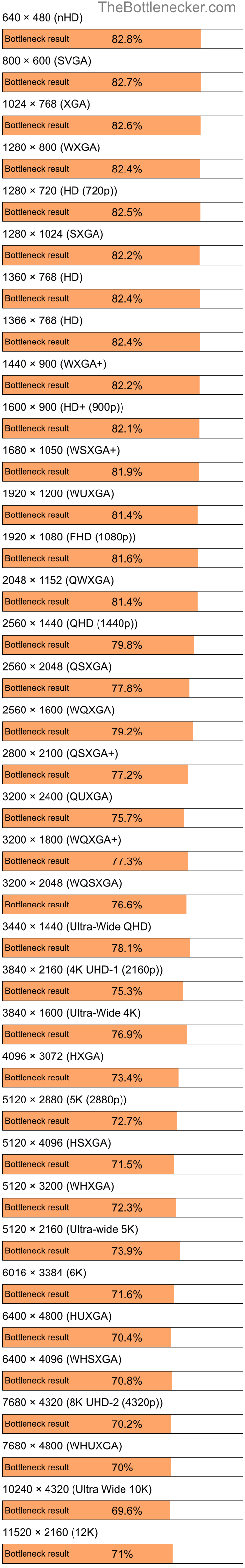 Bottleneck results by resolution for AMD Sempron 3000+ and NVIDIA GeForce RTX 3060 Ti in Graphic Card Intense Tasks