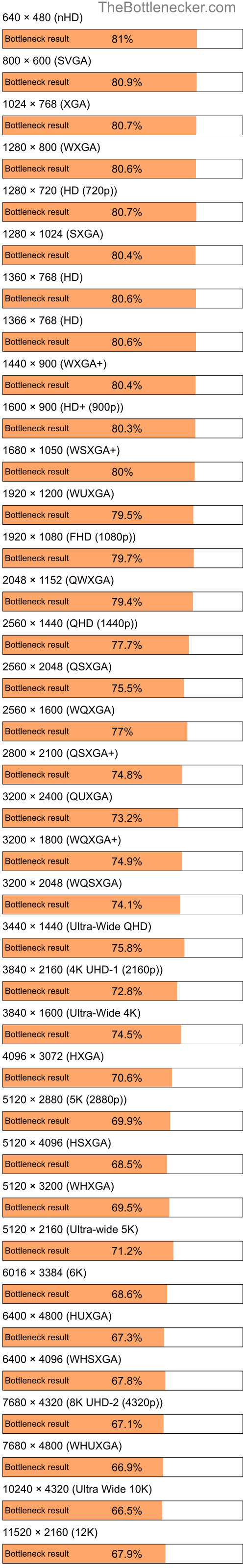 Bottleneck results by resolution for AMD Sempron 3000+ and AMD Radeon RX 7600 XT in Graphic Card Intense Tasks