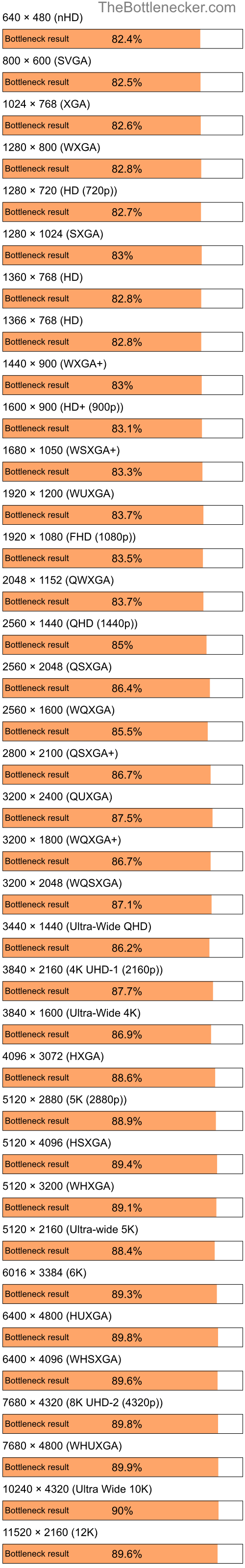 Bottleneck results by resolution for AMD Sempron 3200+ and NVIDIA GeForce 7300 SE in Graphic Card Intense Tasks