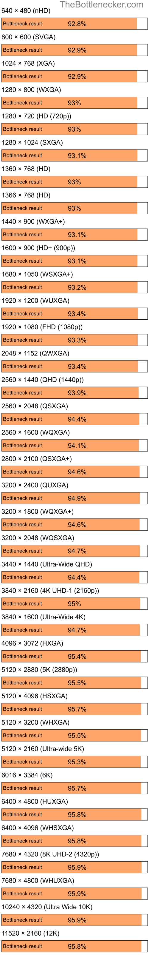 Bottleneck results by resolution for AMD Sempron 3200+ and NVIDIA GeForce4 420 Go 32M in Graphic Card Intense Tasks