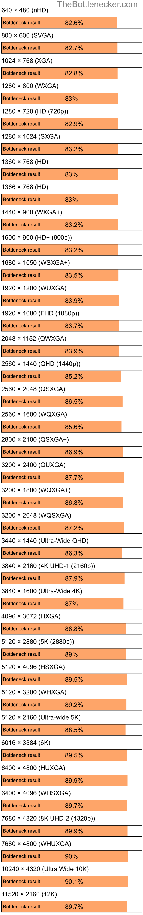 Bottleneck results by resolution for AMD Sempron 3300+ and AMD Radeon X1550 64-bit in Graphic Card Intense Tasks