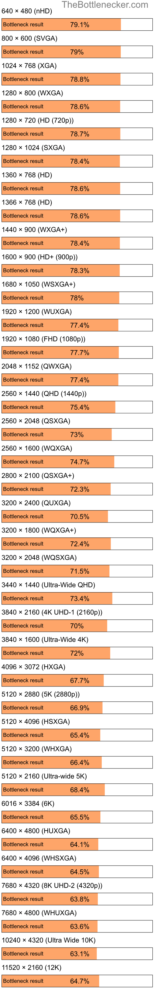 Bottleneck results by resolution for AMD Sempron 3400+ and NVIDIA GeForce RTX 2060 in Graphic Card Intense Tasks