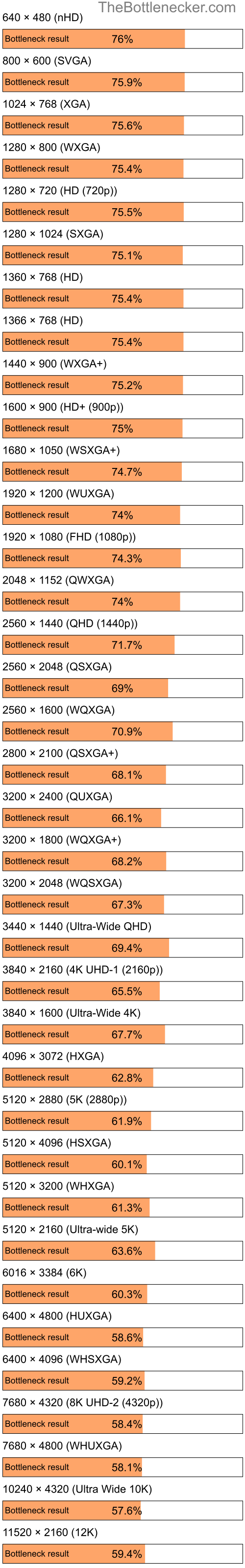 Bottleneck results by resolution for AMD Sempron 3400+ and NVIDIA GeForce RTX 3050 in Graphic Card Intense Tasks