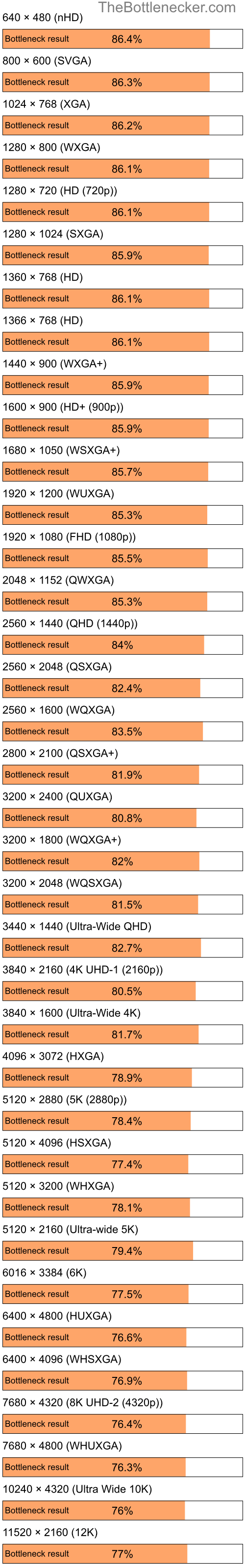 Bottleneck results by resolution for AMD Sempron 3400+ and AMD Radeon RX 7900 XTX in Graphic Card Intense Tasks