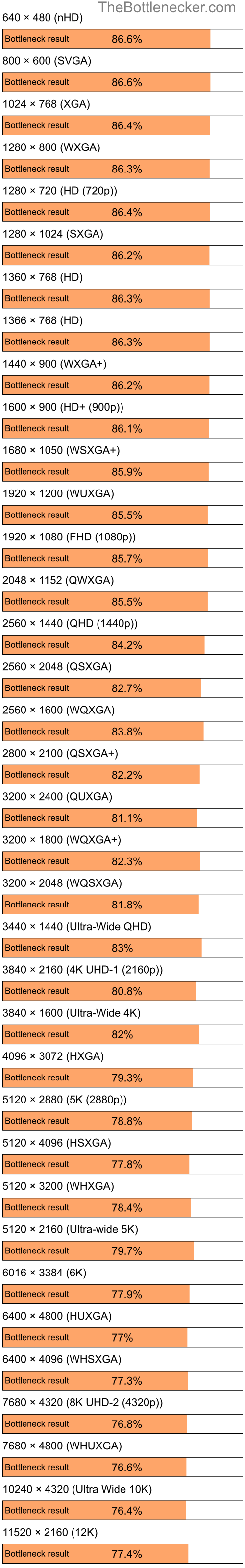 Bottleneck results by resolution for AMD Sempron 3400+ and NVIDIA GeForce RTX 4070 Ti in Graphic Card Intense Tasks