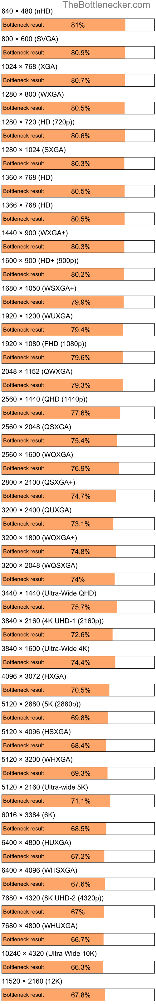 Bottleneck results by resolution for AMD Sempron 3400+ and AMD Radeon RX 7600 XT in Graphic Card Intense Tasks